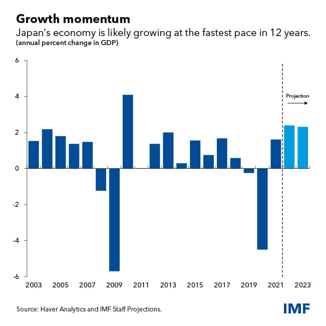 Japanese Economy