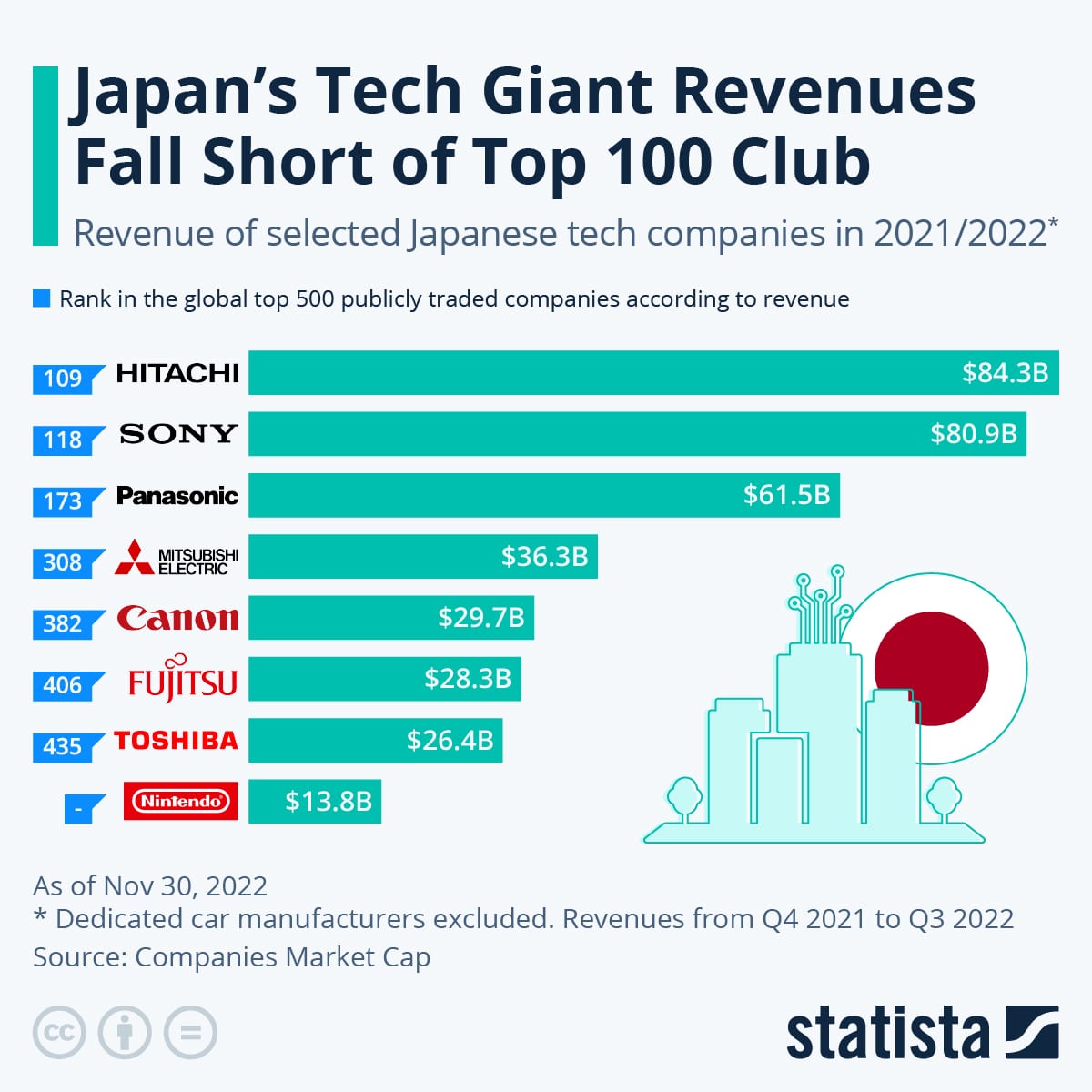 Japanese tech giants
