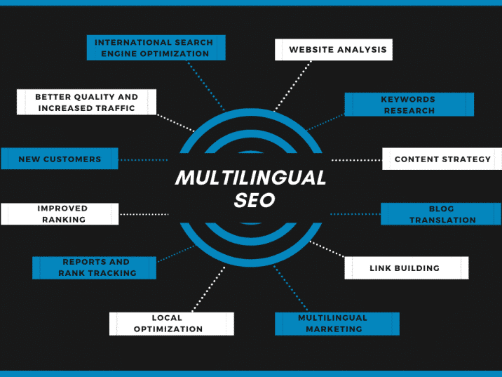 Multilingual SEO