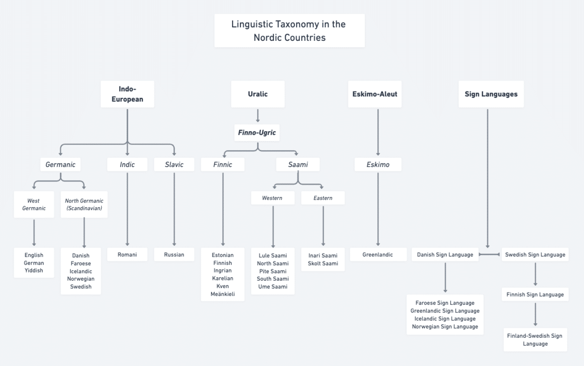 Nordic Languages