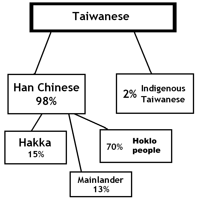 Taiwan demographics
