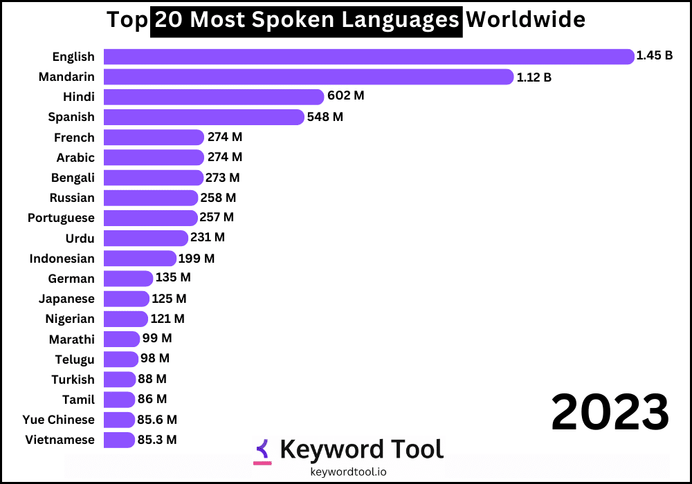 Most spoken languages in the world