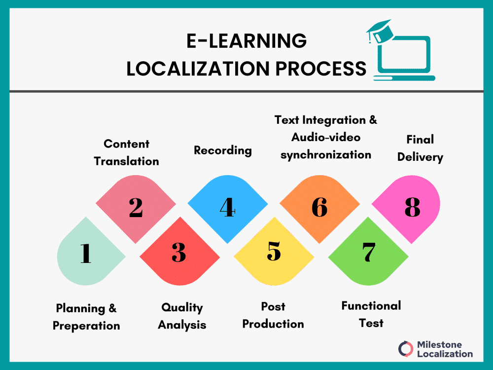 Top 8 eLearning Translation Companies 2024