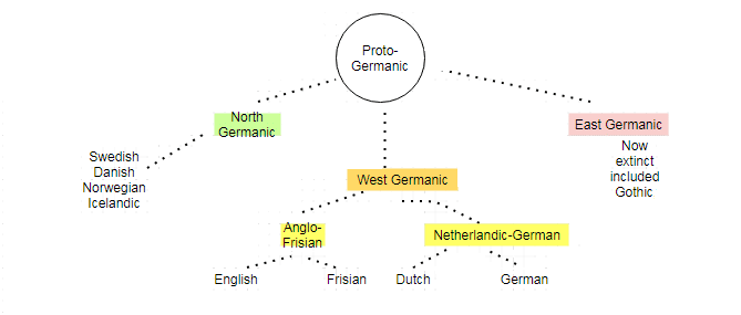 Germanic Languages: Origin, Similarities & Differences