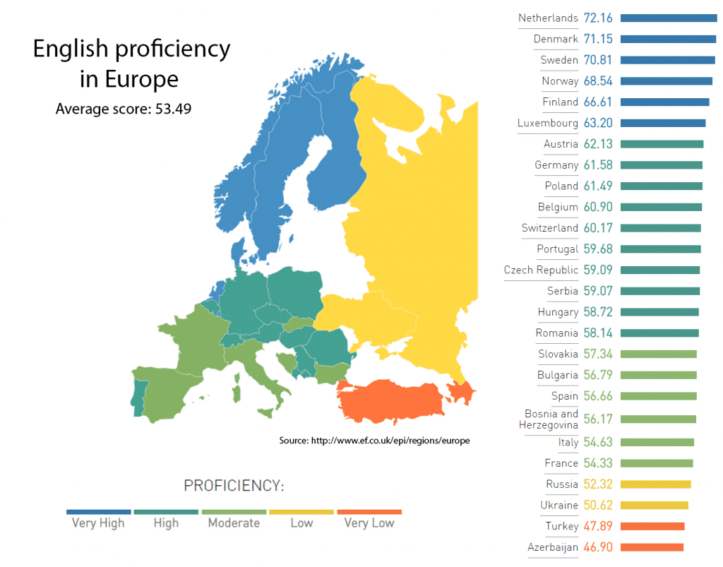 English proficiency In Europe