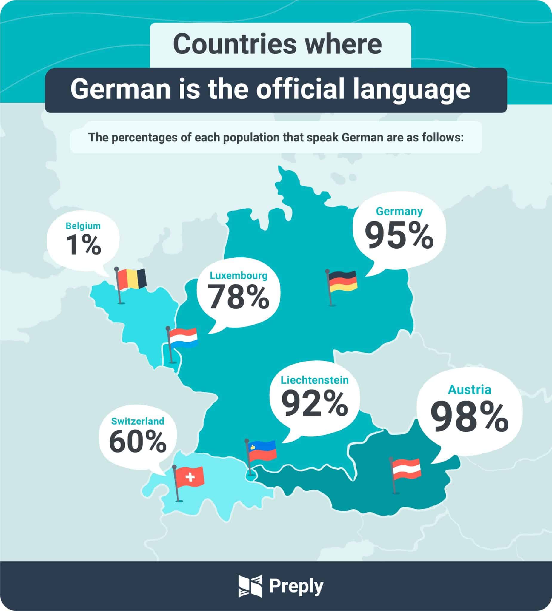 German speaking countries