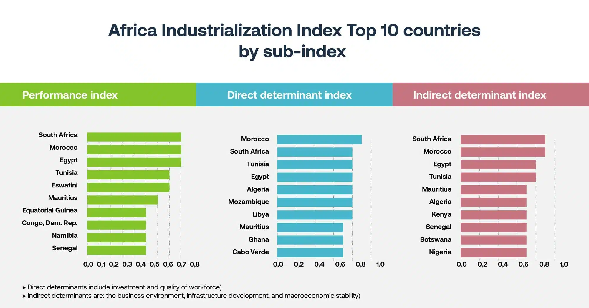 Africa industrialization