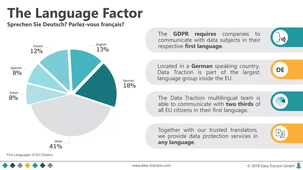 EU GDPR language requirements