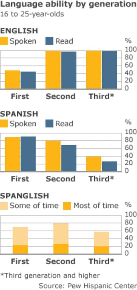 Spanglish Language: Everything You Need To Know