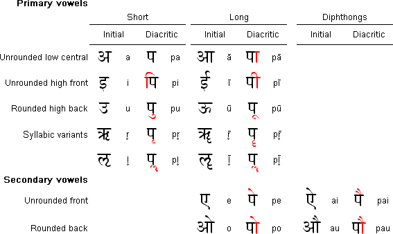 Devanagari Script: Everything You Need To Know