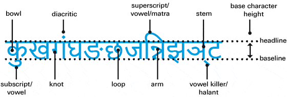 Devanagari Script: Everything You Need To Know