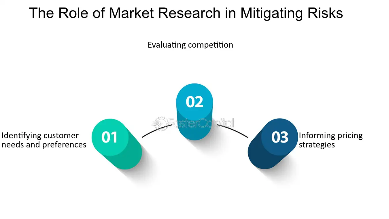 Role of market research in mitigating risks