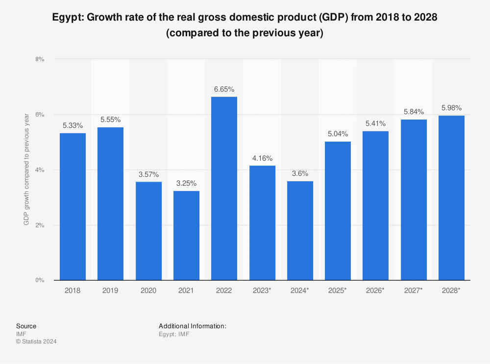 Estimated GDP of Egypt