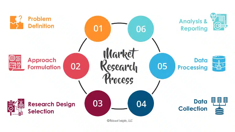 Market Research process