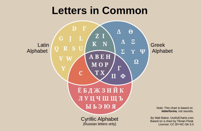 Latin Alphabet: Languages That Use it & Variations