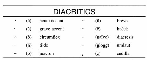 Latin Alphabet: Languages That Use it & Variations