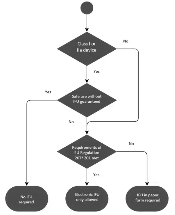 IFU Translation : Importance, Requirements & Best Practices