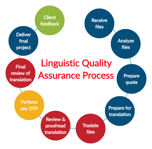 Quality Assurance In Medical Device Translations