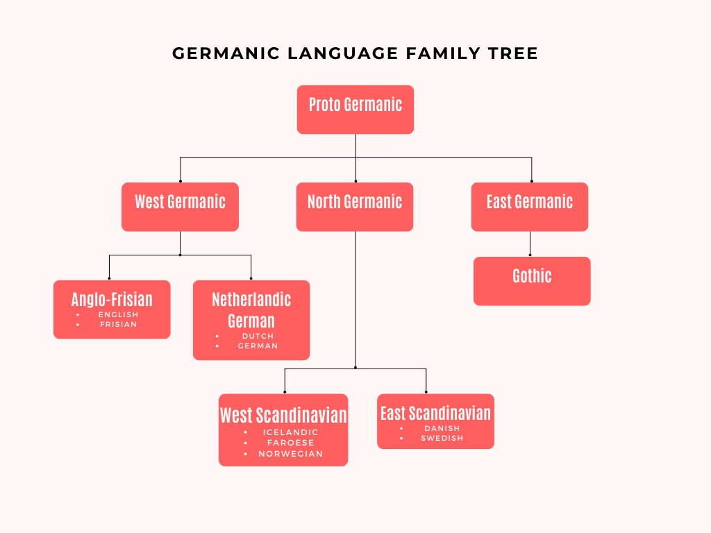 German Dialects : Everything You Need To Know