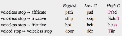 German Dialects : Everything You Need To Know