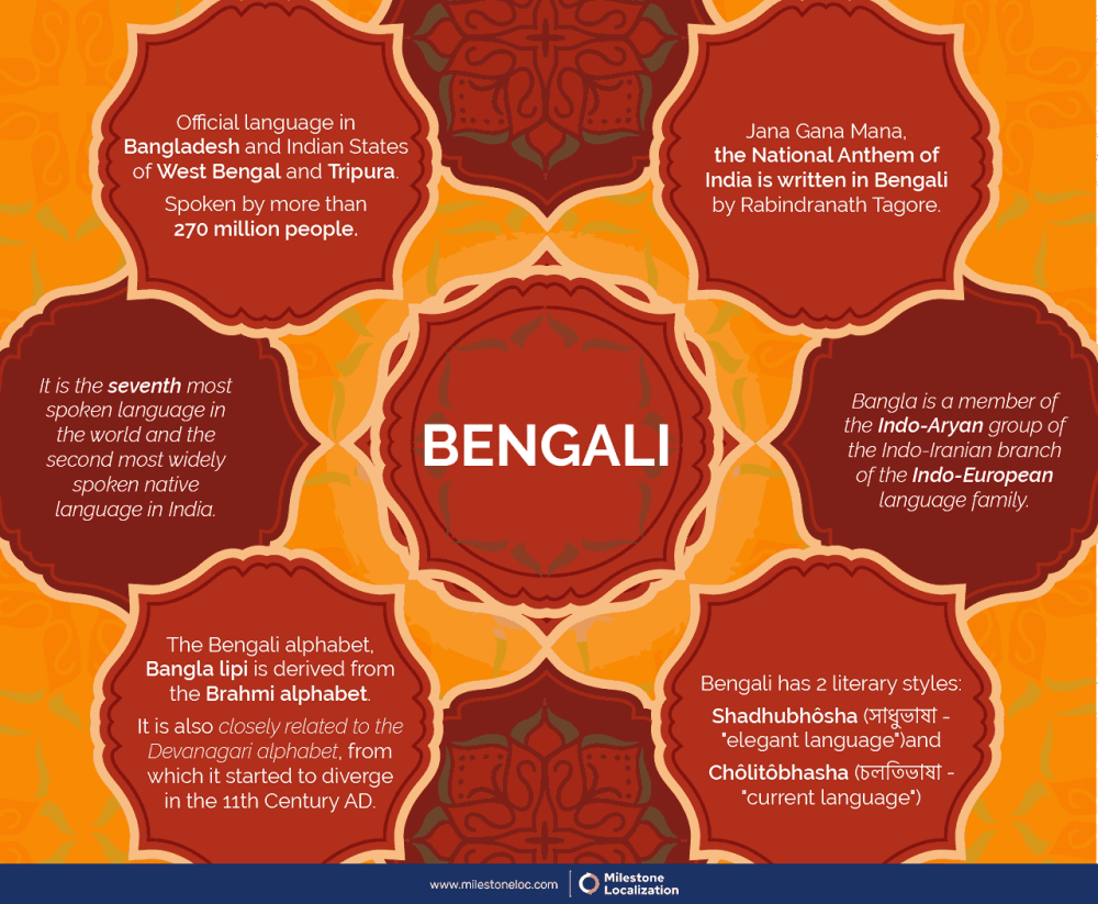 Top Languages Spoken In London