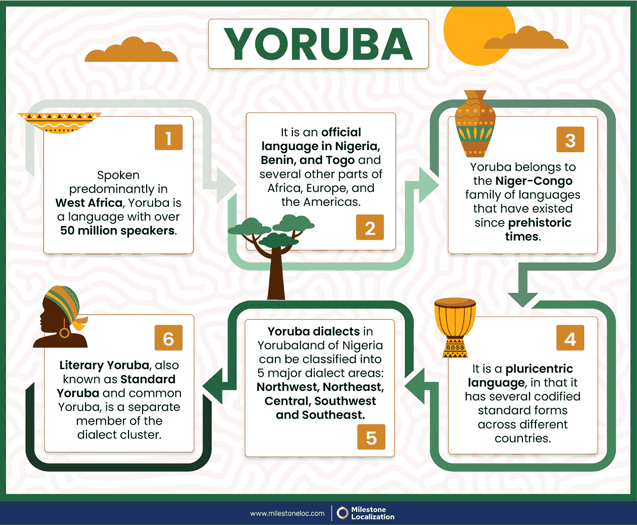 01_Yoruba_Infographic_11zon Yoruba Language page