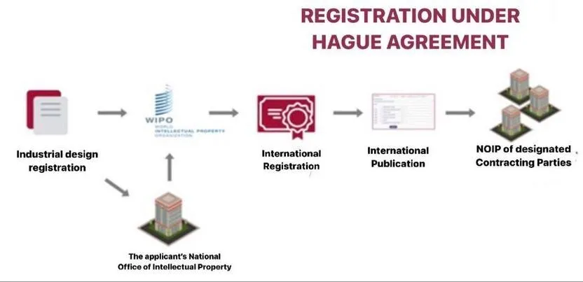 Registration-Under-Hague-Agreement