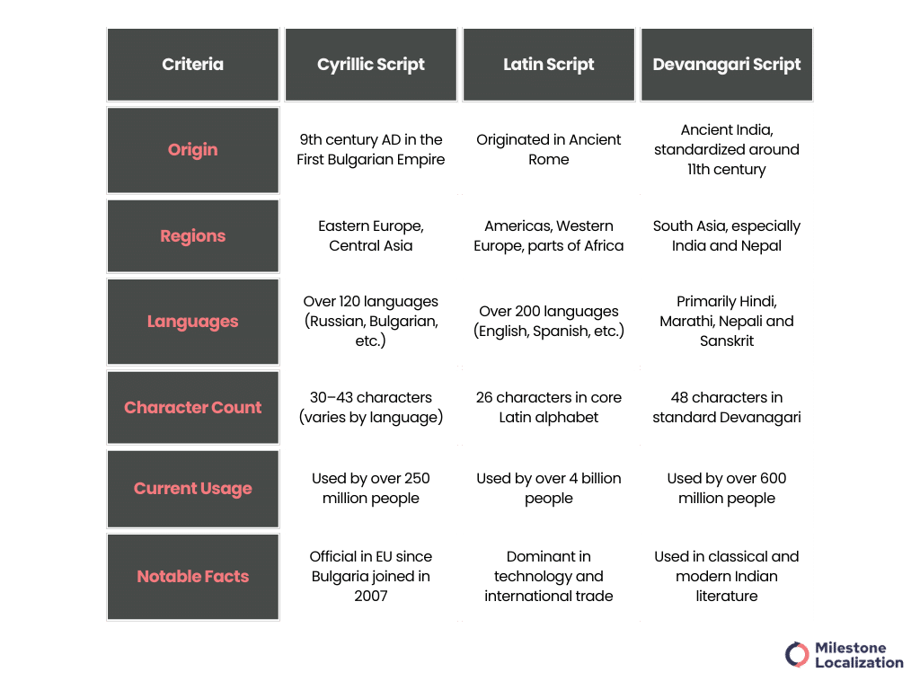 Cyrillic Script vs. Latin vs. Devanagari Script