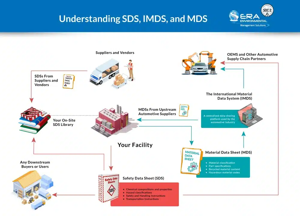 Understanding-SDS,-IMDS,-and-MDS