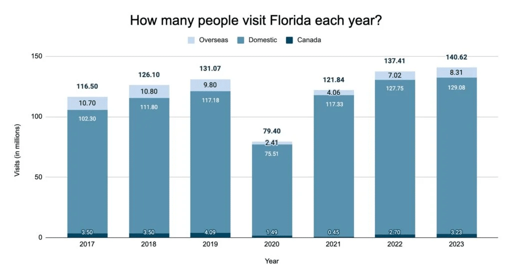 us-florida-inbound-visitors-annually