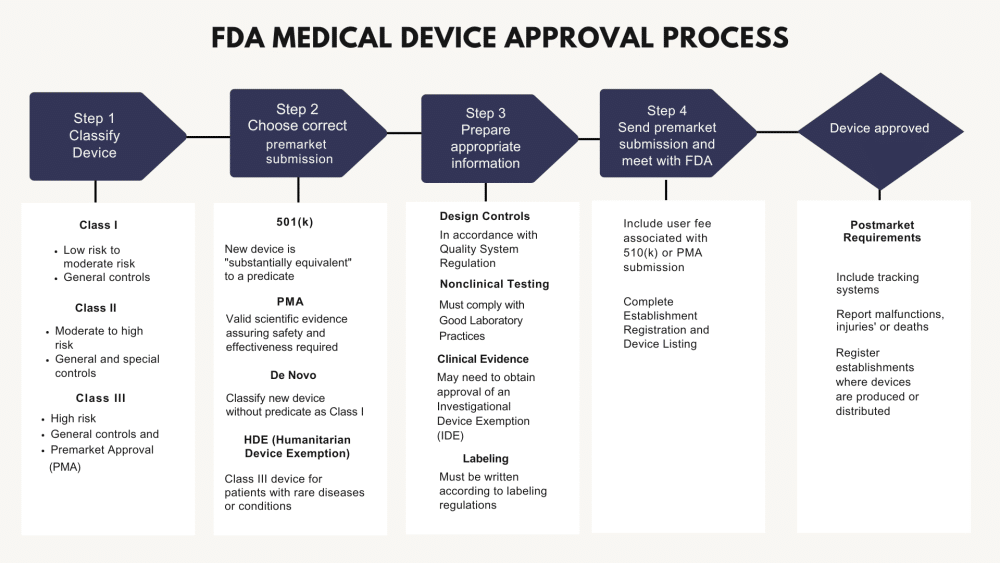 FDA medical device process