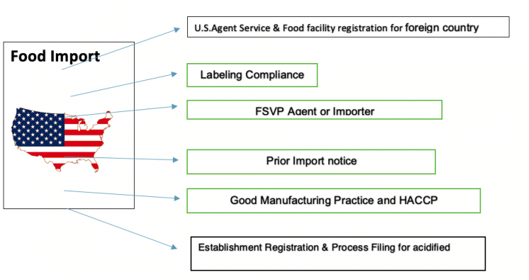 FDA requirements for food- USA Food regulations