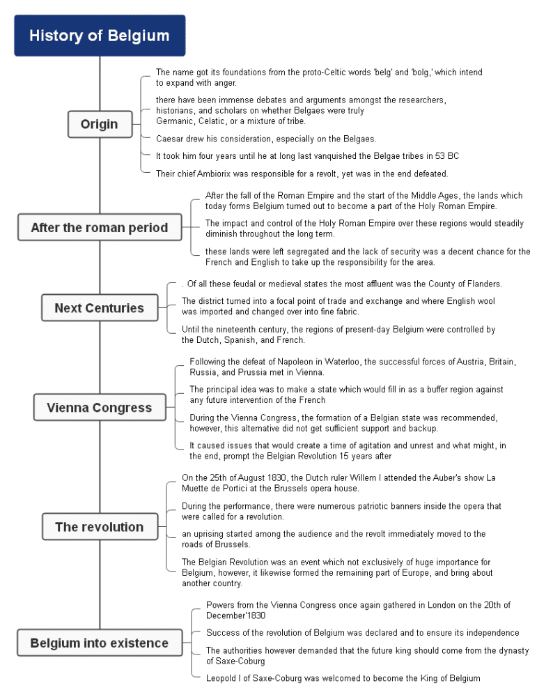 history-of-belgium-mindmap
