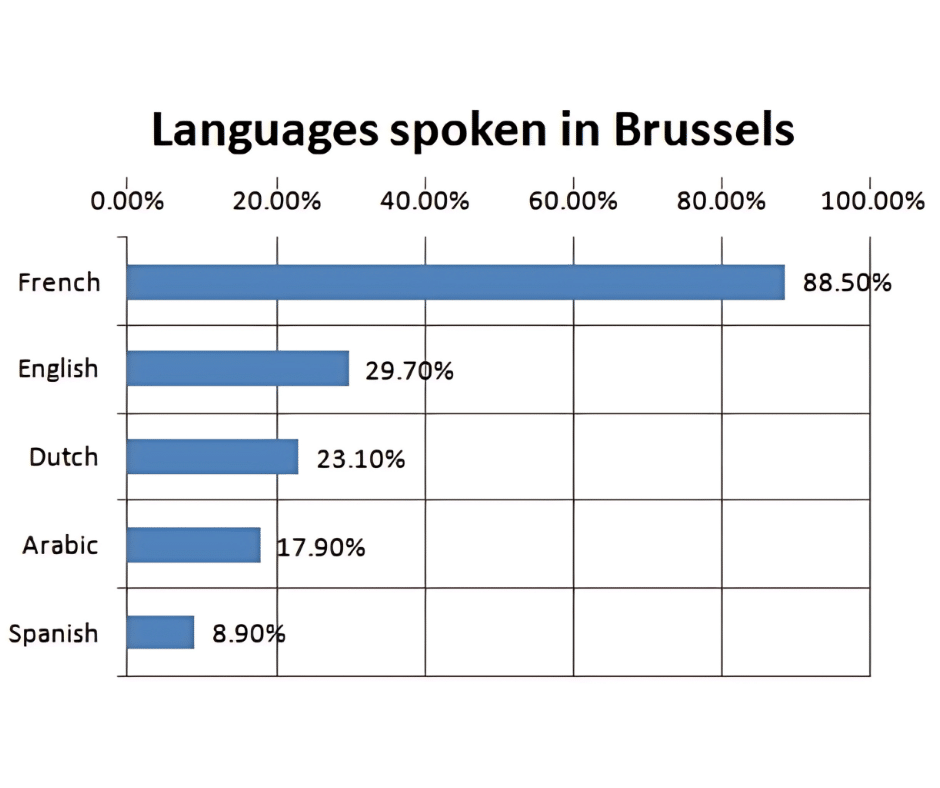 languages spoken in Brussels