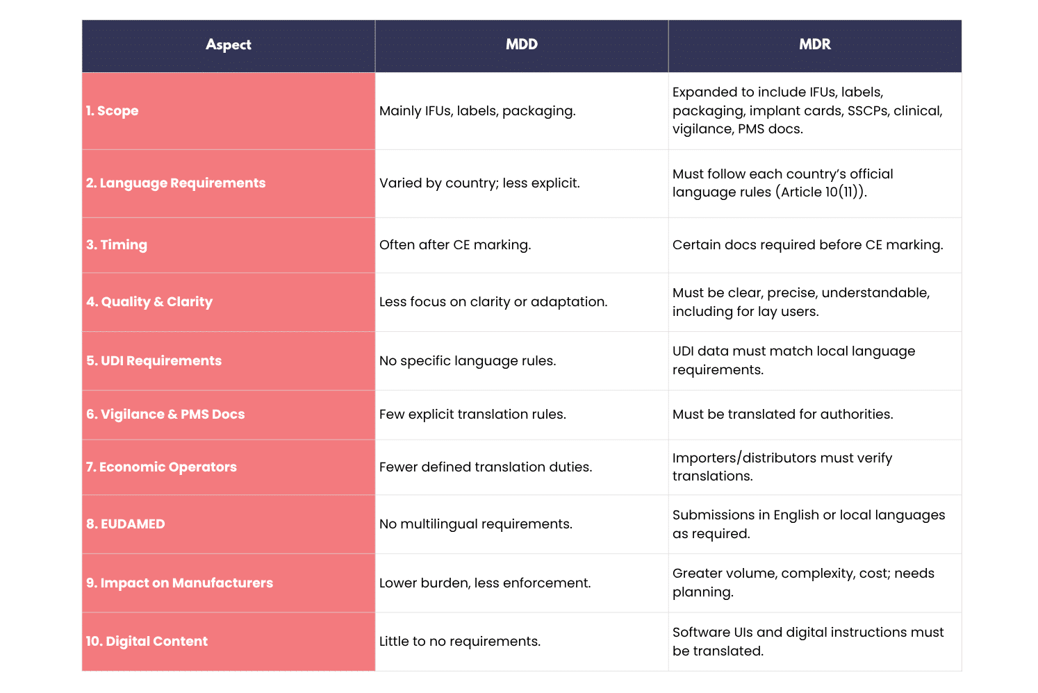 MDD Vs MDR translation requirements