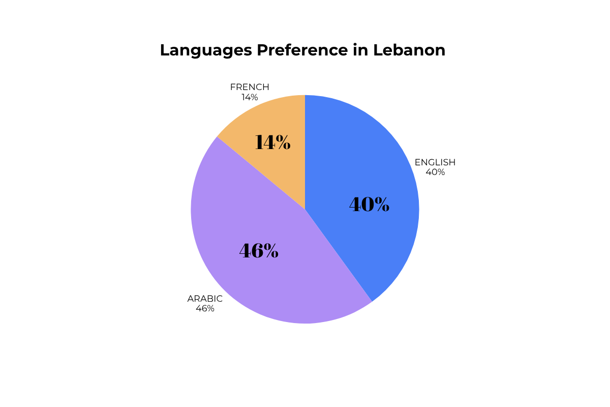 Top languages Spoken in Lebanon