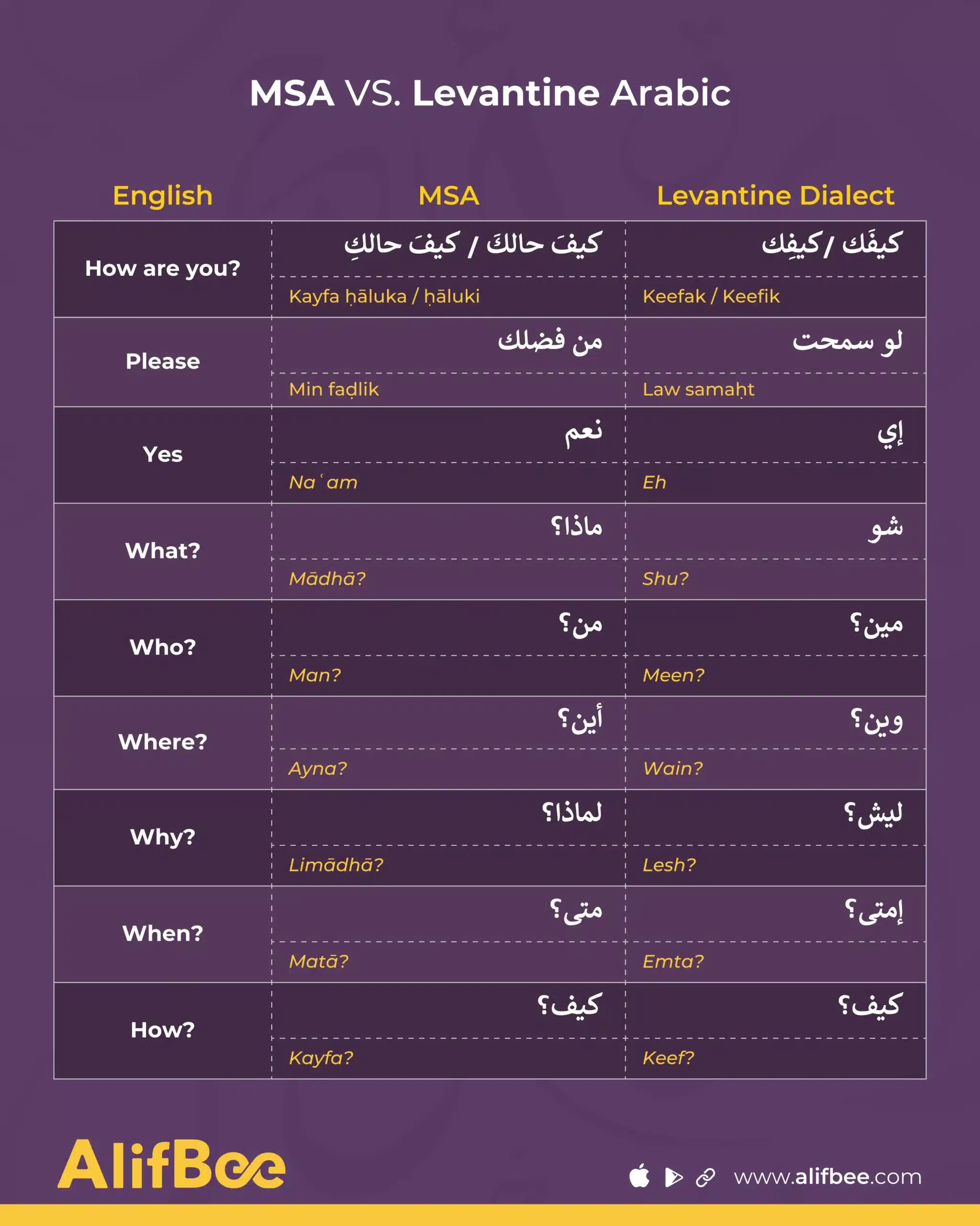 MSA vs Lebanese Arabic