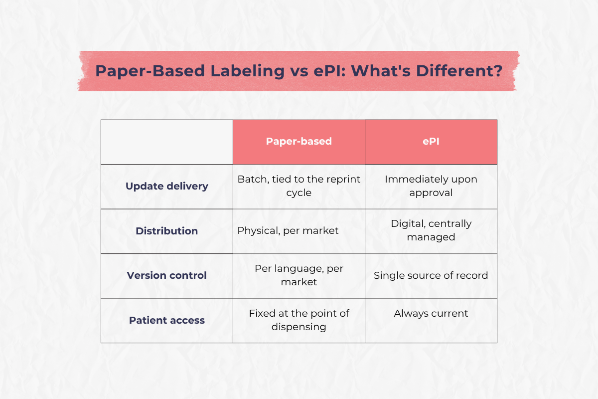 Paper-Based Labeling vs ePI