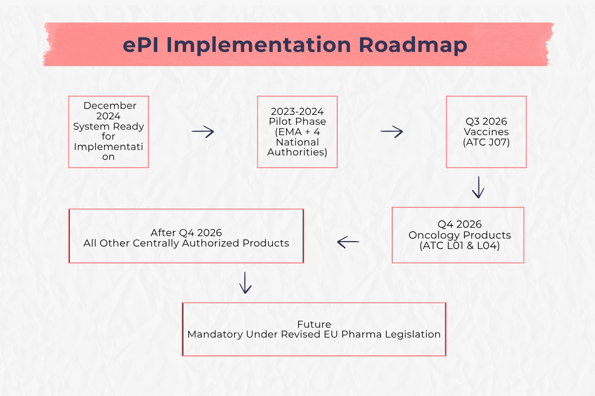 ePI Implementation Roadmap