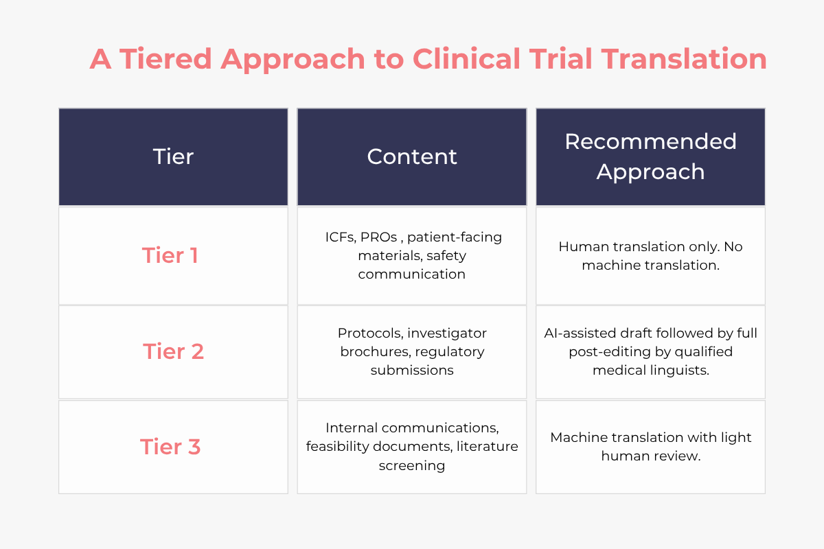 A Tiered Approach to Clinical Trial Translation