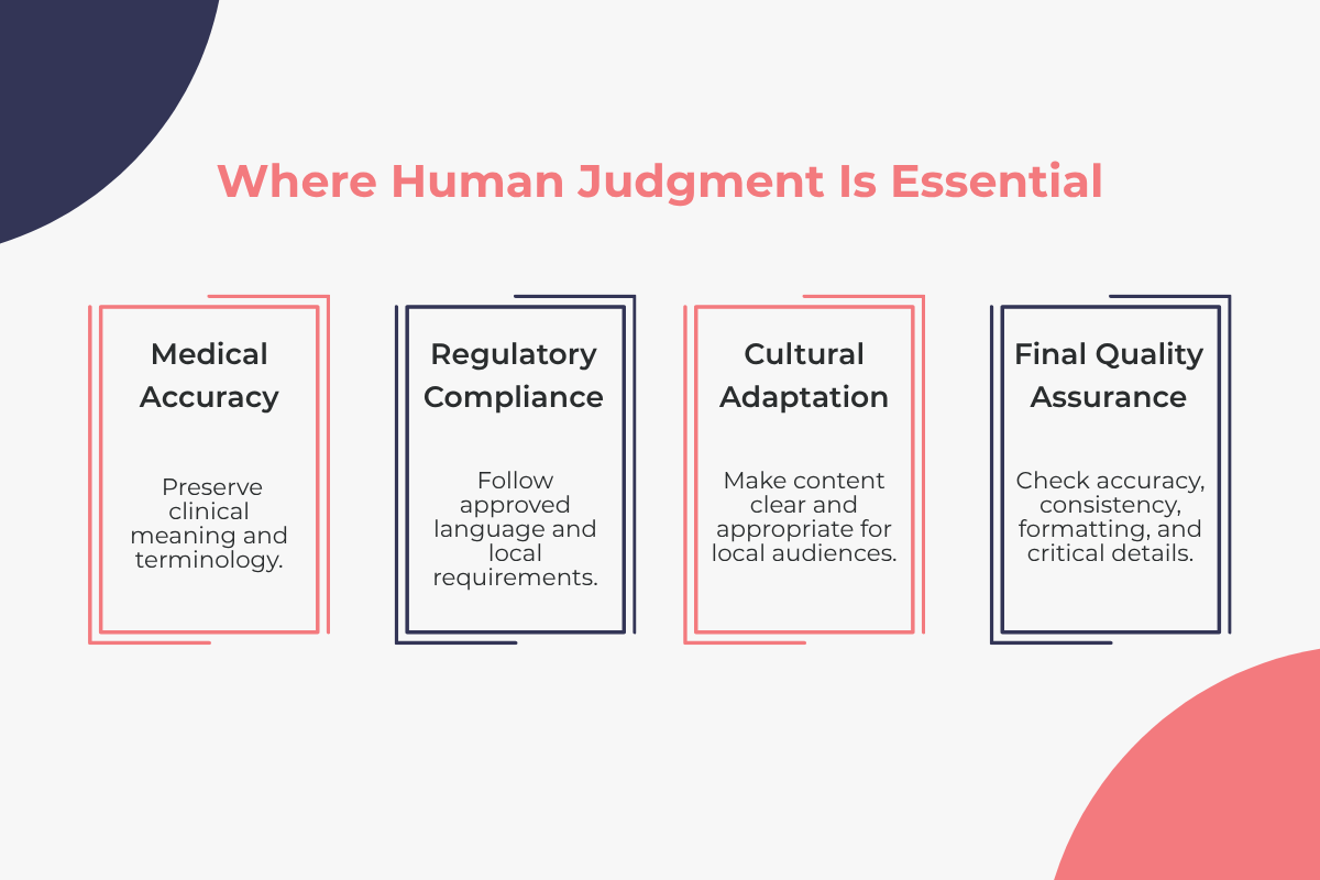 Where Human Judgment Is Essential