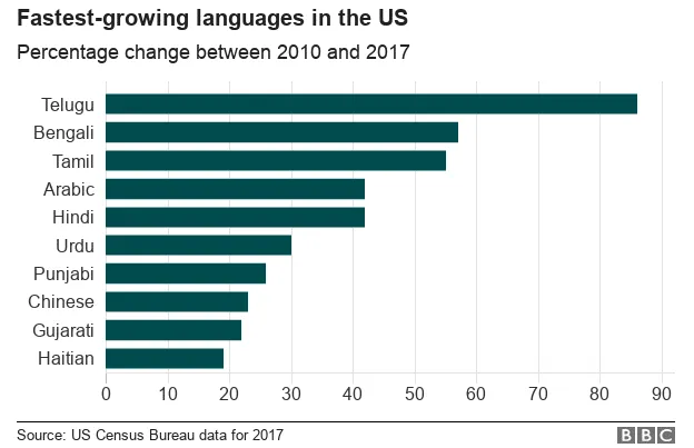 top 10 fastest-growing languages in America