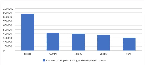The number of Native speakers in the USA as per 2018 data from the government of the USA 