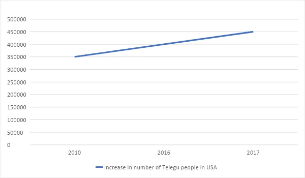  Telugu population in the USA