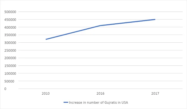 Gujrati speaking population resides in New York