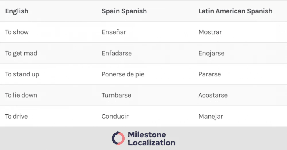 Verb difference between La spanish and spain spanish