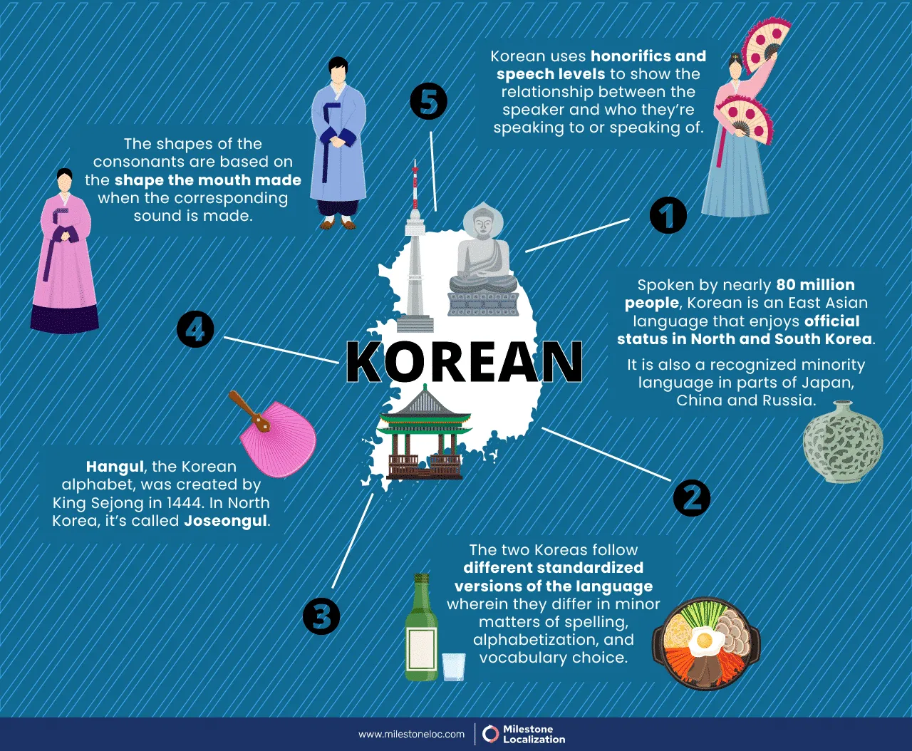 Korean Language Infographics