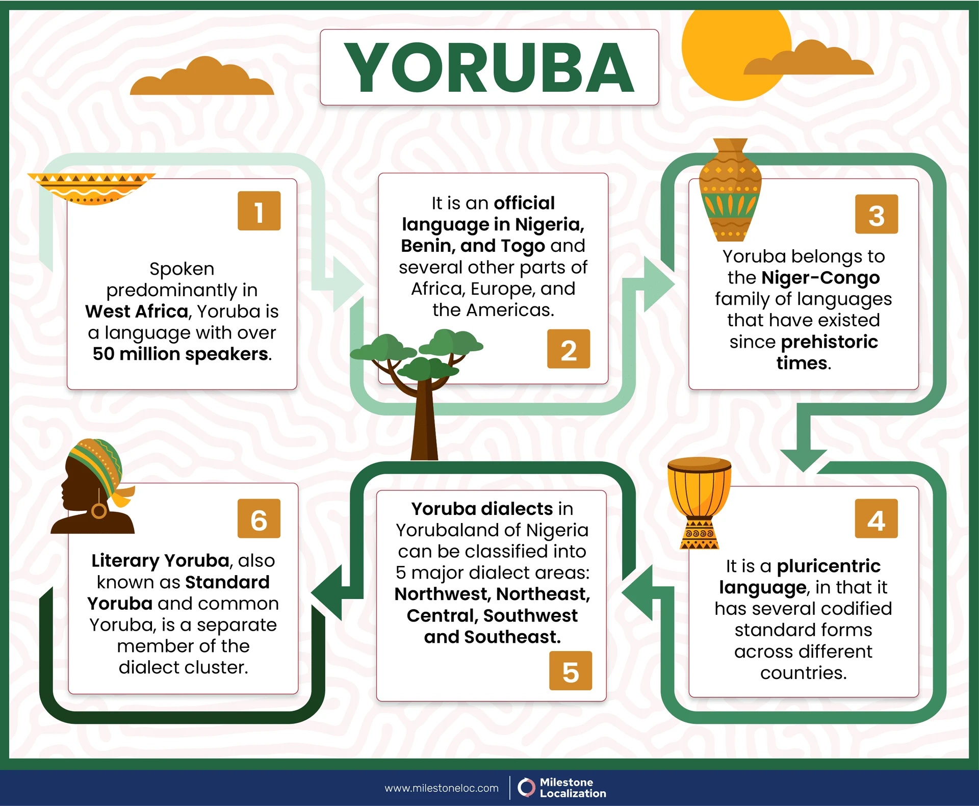 Yoruba Language Infographic