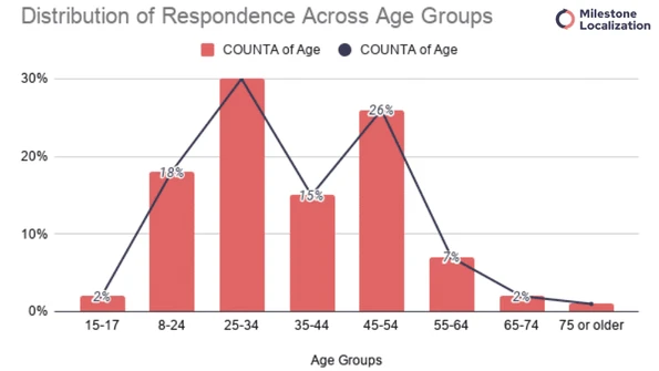 Demographic Composition