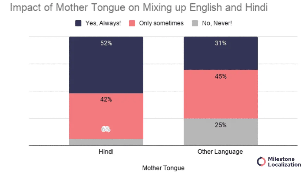 Mother Tongue and Mixing Hindi and English 